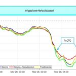 Primo intervento di irrigazione climatizzante contro le gelate notturne