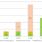 Bilancio dei consumi idrici  per le stagioni 2019  e 2020