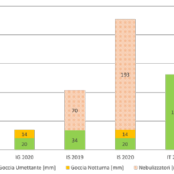 Quantit di acqua utilizzata nelle diverse gestioni irrigue durante le stagioni colturali 2019 e 2020