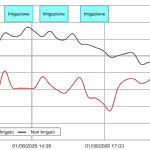 Irrigazione climatizzante – risultati stagione 2020