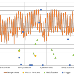 Riepilogo degli andamenti di temperatura, delle precipitazioni e degli interventi di climatizzazione (nebulizzatori e interventi a goccia notturni) occorsi durante la stagione 2020