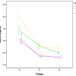 Andamento della concentrazione di acido malico nelle bacche