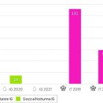 Irrigazione umettante e produzione – risultati sperimentazione 2019-2021